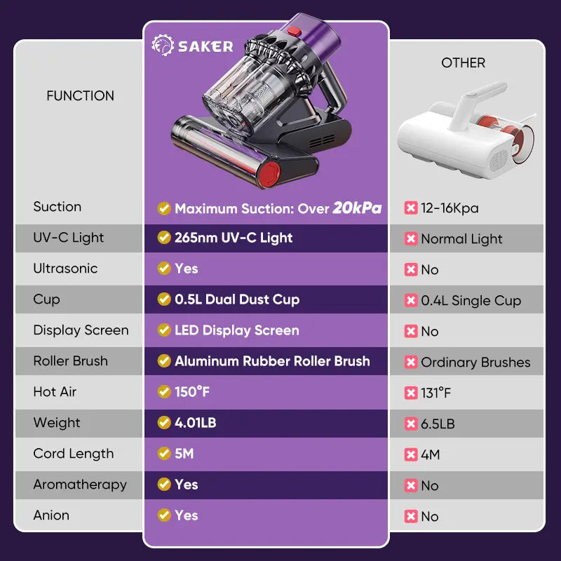 Saker Mattress Vacuum Cleaner with 20Kpa Suction Power, 36000 RPM, One-Touch Dust Removal, and 65°C Hot Air Dehumidification for Beds, Sofas, and Pet Care